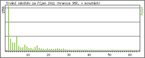Statistika po hodin�ch