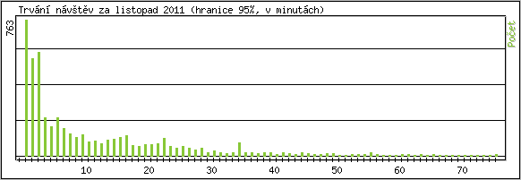 Statistika po hodin�ch