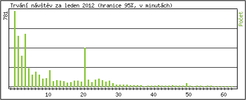 Statistika po hodin�ch