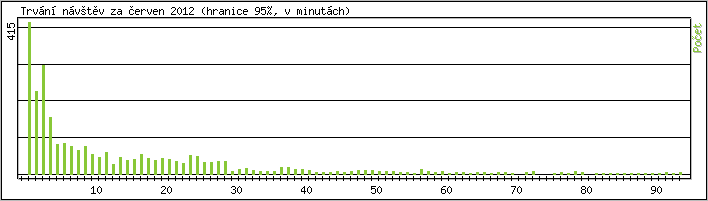Statistika po hodin�ch