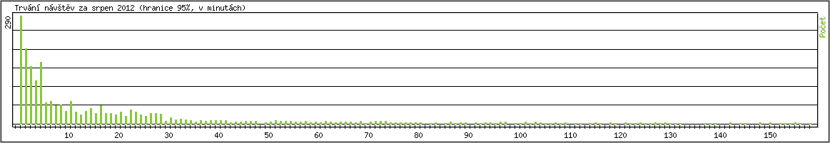 Statistika po hodin�ch