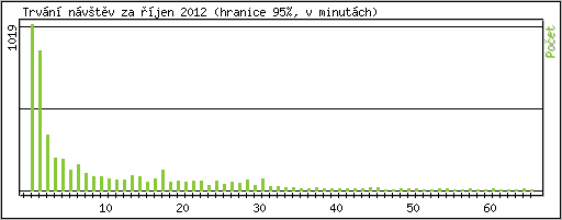 Statistika po hodin�ch