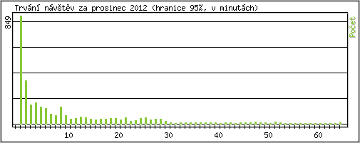 Statistika po hodin�ch