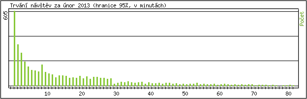 Statistika po hodin�ch