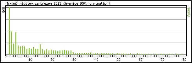 Statistika po hodin�ch