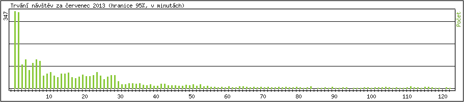 Statistika po hodin�ch