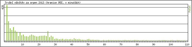 Statistika po hodin�ch
