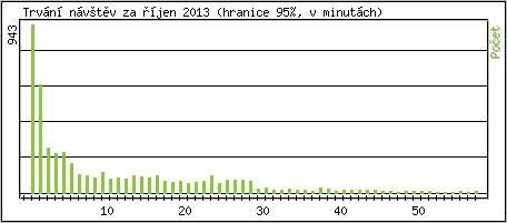 Statistika po hodin�ch