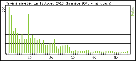 Statistika po hodin�ch
