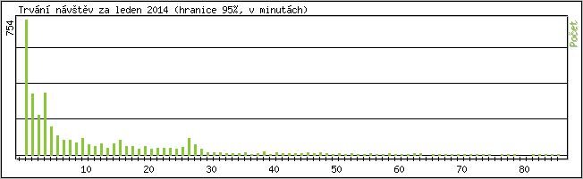 Statistika po hodin�ch