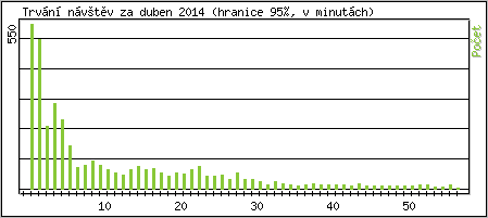 Statistika po hodin�ch