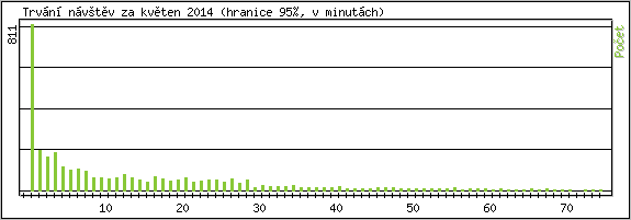 Statistika po hodin�ch