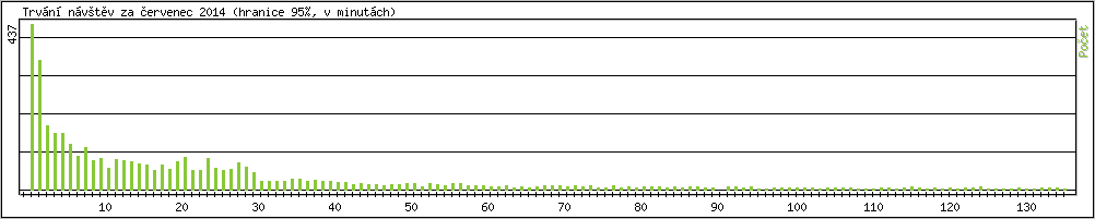 Statistika po hodin�ch