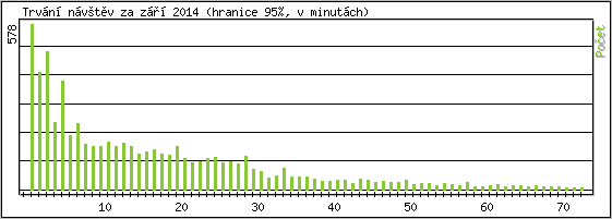 Statistika po hodin�ch