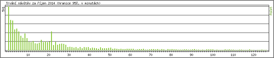 Statistika po hodin�ch