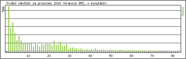 Statistika po hodin�ch