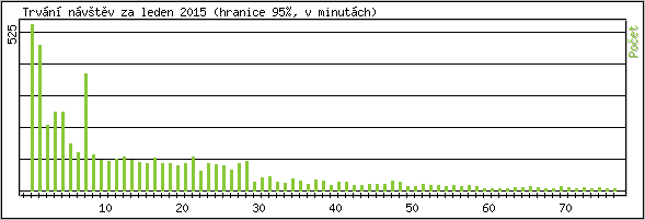 Statistika po hodin�ch