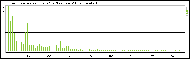 Statistika po hodin�ch