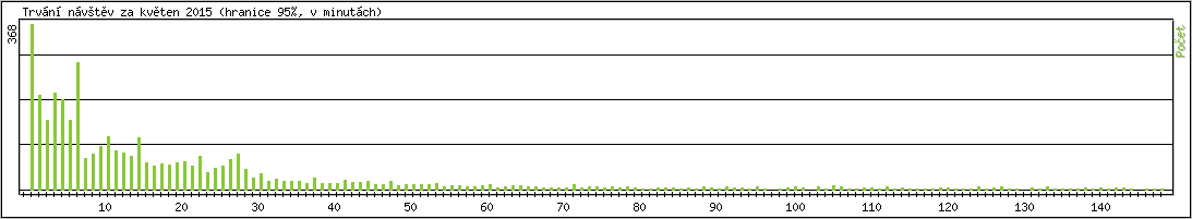 Statistika po hodin�ch