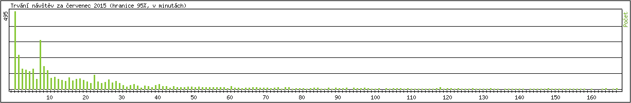 Statistika po hodin�ch