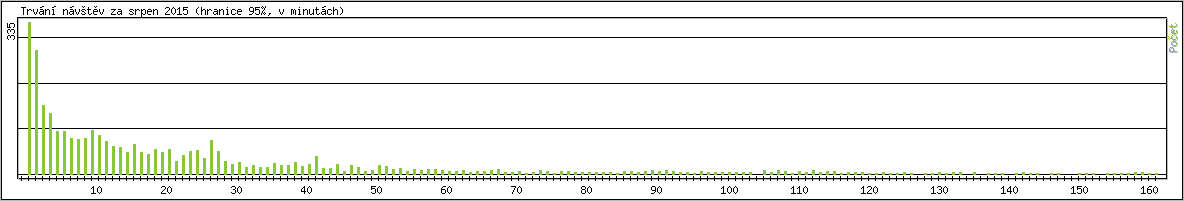 Statistika po hodin�ch