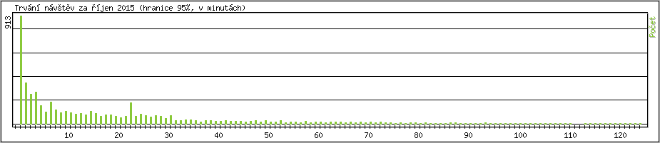 Statistika po hodin�ch