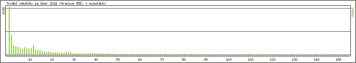 Statistika po hodin�ch