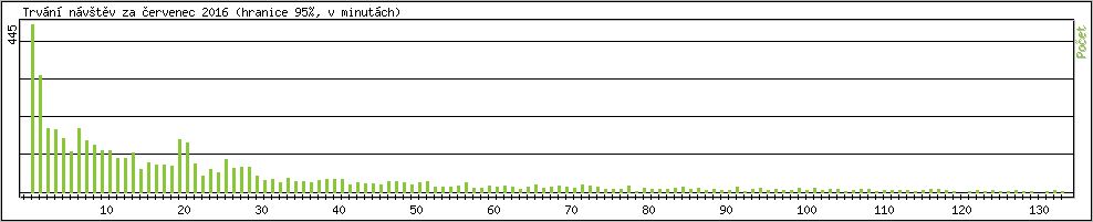 Statistika po hodin�ch