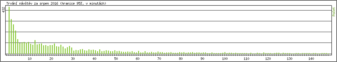 Statistika po hodin�ch