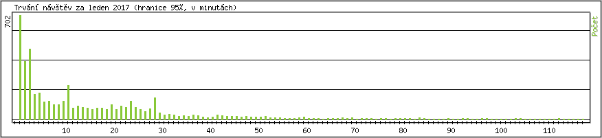 Statistika po hodin�ch