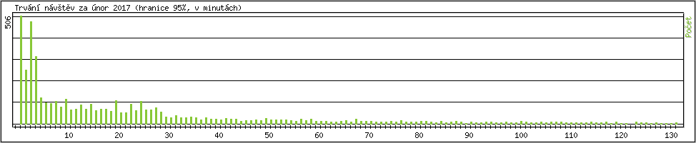 Statistika po hodin�ch