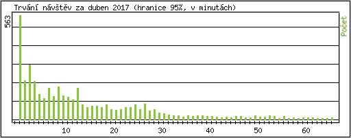 Statistika po hodin�ch