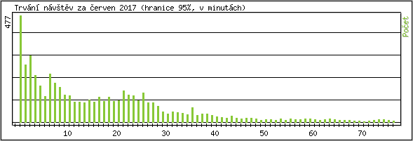 Statistika po hodin�ch