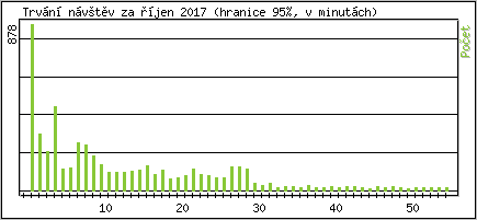 Statistika po hodin�ch