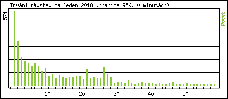 Statistika po hodin�ch