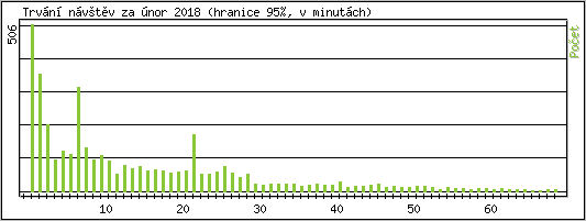 Statistika po hodin�ch