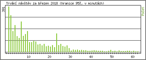 Statistika po hodin�ch