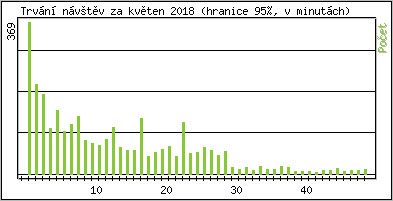 Statistika po hodin�ch