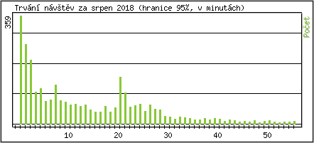 Statistika po hodin�ch