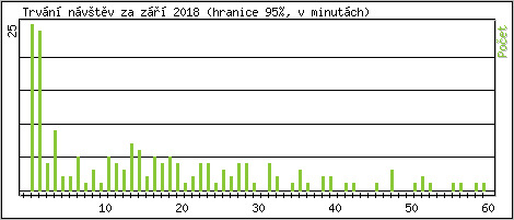 Statistika po hodin�ch