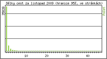 Statistika po hodin�ch