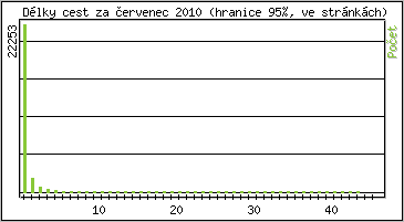 Statistika po hodin�ch