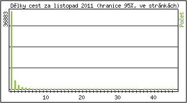 Statistika po hodin�ch