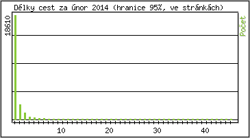 Statistika po hodin�ch