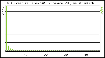 Statistika po hodin�ch